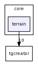 core/terrain