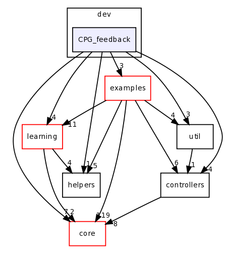 dev/CPG_feedback