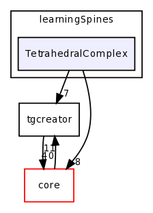 examples/learningSpines/TetrahedralComplex