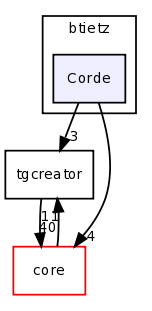 dev/btietz/Corde