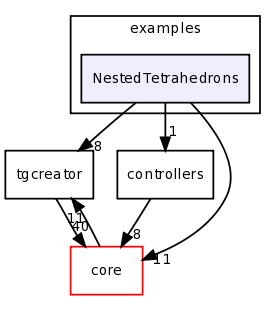 examples/NestedTetrahedrons