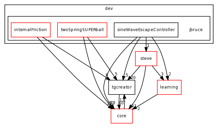 dev/jbruce