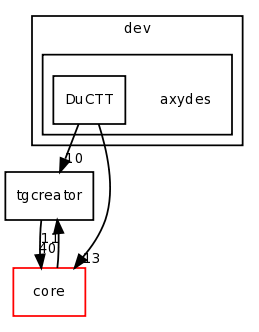 dev/axydes