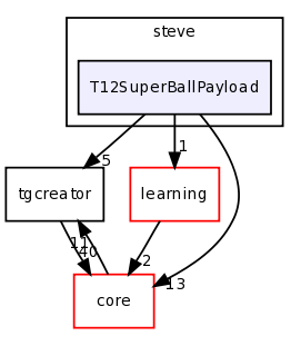 dev/steve/T12SuperBallPayload