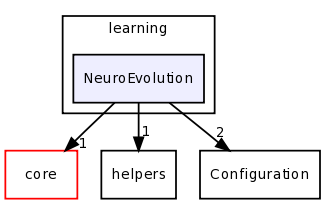 learning/NeuroEvolution