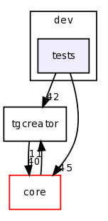 dev/tests