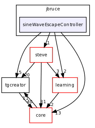 dev/jbruce/sineWaveEscapeController